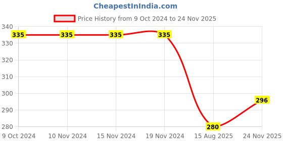firstcry.com Bonfino Boys 100% Cotton Knit Bear Printed  Cap Mittens & Booties - Off White bonfino Price History Graph from 9 Oct 2024 to 24 Nov 2025