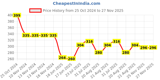 firstcry.com Bonfino Boys 100% Cotton Knit Bear Printed  Cap Mittens & Booties - Off White bonfino Price History Graph from 25 Oct 2024 to 27 Nov 2025