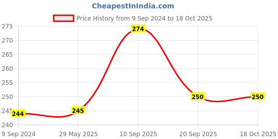 firstcry.com Bonfino Cat Soft Rattle  - Pink bonfino Price History Graph from 9 Sep 2024 to 18 Oct 2025