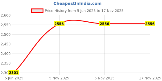 firstcry.com Bonfino Comfort 2 in 1 Baby Carrier - Grey bonfino Price History Graph from 5 Jun 2025 to 17 Nov 2025