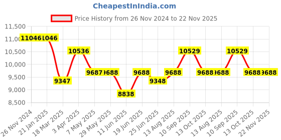 firstcry.com Bonfino Compass Isofix Convertible Car Seat with Head Rest - Black bonfino Price History Graph from 26 Nov 2024 to 22 Nov 2025
