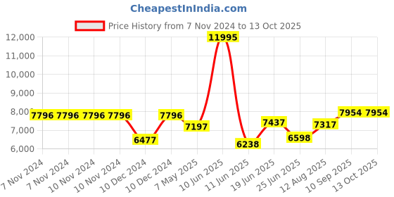 firstcry.com Bonfino Compass Isofix Convertible Car Seat with Head Rest - Black bonfino Price History Graph from 7 Nov 2024 to 13 Oct 2025
