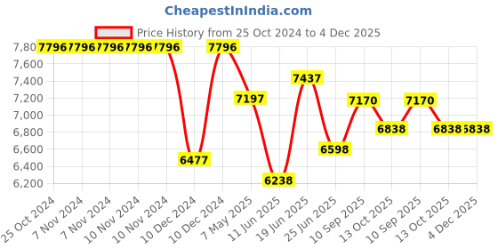 firstcry.com Bonfino Compass Isofix Convertible Car Seat with Head Rest - Grey bonfino Price History Graph from 25 Oct 2024 to 4 Dec 2025