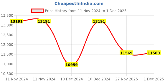 firstcry.com Bonfino Connoisseur High Chair - Black bonfino Price History Graph from 11 Nov 2024 to 30 Nov 2025