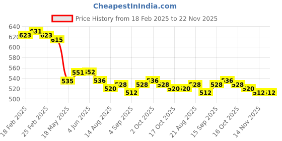 firstcry.com Bonfino Cotton Crinkle Double Gauze Woven Knee Length Shorts with Beach Theme Print - Off White bonfino Price History Graph from 18 Feb 2025 to 21 Nov 2025
