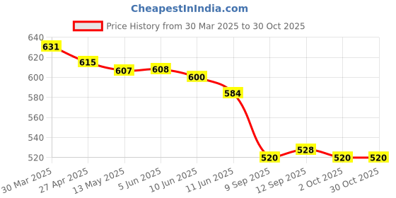 firstcry.com Bonfino Cotton Elastane Knee Length Paper Bag Waist Shorts with Floral Embroidery - White bonfino Price History Graph from 30 Mar 2025 to 30 Oct 2025