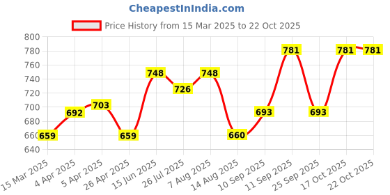 firstcry.com primo gino Bonfino Cotton Elastane Knit Knee Length Solid Cycling Shorts Pack of 3 - Yellow Pink & Orange primo gino Price History Graph from 15 Mar 2025 to 22 Oct 2025