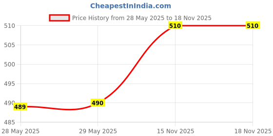 firstcry.com Bonfino Cotton Elastane Woven Full Length Denim Washed Jeans with Star Print - Blue bonfino Price History Graph from 28 May 2025 to 17 Nov 2025