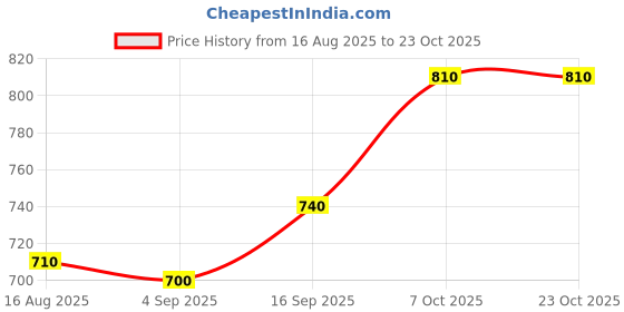 firstcry.com Bonfino Cotton Flannel Checkered Shirt with Contrast Pocket - Navy Blue bonfino Price History Graph from 16 Aug 2025 to 23 Oct 2025