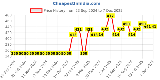 firstcry.com Bonfino Cotton Full Sleeves Sweatshirt With Glitter Print - Pink bonfino Price History Graph from 23 Sep 2024 to 6 Dec 2025