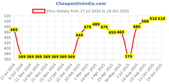 firstcry.com Bonfino Cotton Full Sleeves Sweatshirt With Puffed Print- White bonfino Price History Graph from 27 Jul 2024 to 19 Oct 2025