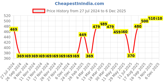 firstcry.com Bonfino Cotton Full Sleeves Sweatshirt With Puffed Print- White bonfino Price History Graph from 27 Jul 2024 to 4 Dec 2025