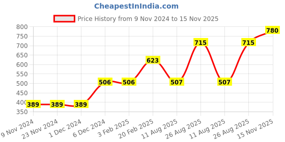firstcry.com Bonfino Cotton Half Sleeves Onesies Cloud Print Pack of 3 - Orange Blue White bonfino Price History Graph from 9 Nov 2024 to 15 Nov 2025