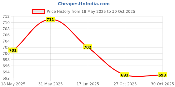 firstcry.com Bonfino Cotton Knit Above Knee Length Solid Colour Shorts Pack Of 3 - Light Blue & Orange bonfino Price History Graph from 18 May 2025 to 30 Oct 2025