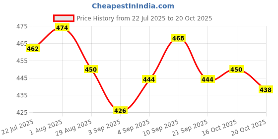 firstcry.com Bonfino Cotton Knit Full Length Diaper Leggings With Bow Print Pack Of 2 - White & Red bonfino Price History Graph from 22 Jul 2025 to 20 Oct 2025