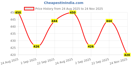 firstcry.com Bonfino Cotton Knit Full Length Diaper Leggings With Bow Print Pack Of 2 - White & Red bonfino Price History Graph from 24 Aug 2025 to 24 Nov 2025