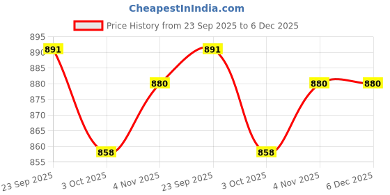 firstcry.com Bonfino Cotton Knit Full Length Leggings With Polka Dots Print Pack Of 3 - Lavender Pink & White bonfino Price History Graph from 23 Sep 2025 to 5 Dec 2025