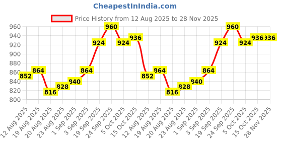 firstcry.com Bonfino Cotton Knit Full Sleeves Fleece Sweatshirt With Colour Block & Jogger Set - Off White & Black bonfino Price History Graph from 12 Aug 2025 to 27 Nov 2025