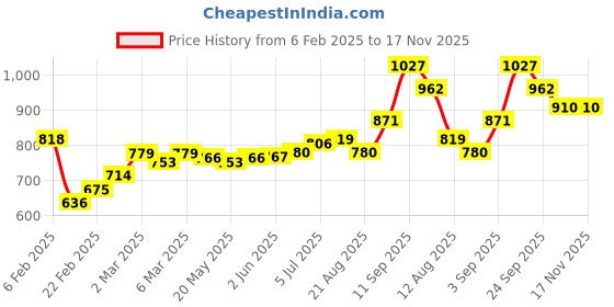 firstcry.com Bonfino Cotton Knit Full Sleeves Front Shawl Collar Sweater with Giraffe Design - Off White bonfino Price History Graph from 6 Feb 2025 to 17 Nov 2025