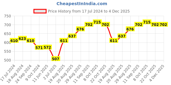firstcry.com Bonfino Cotton Knit Full Sleeves Lightweight Sweater With Structured Knit Design - Dusky Pink bonfino Price History Graph from 17 Jul 2024 to 3 Dec 2025
