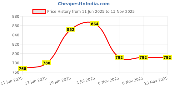 firstcry.com Bonfino Cotton Knit Half Sleeves Over Sized T-Shirt with Stripes & Fruit Print Pack of 4 - Multicolor bonfino Price History Graph from 11 Jun 2025 to 13 Nov 2025