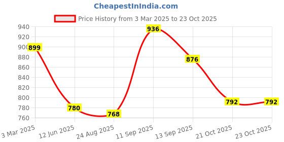 firstcry.com Bonfino Cotton Knit Half Sleeves Over Sized T-Shirt with Stripes & Fruit Print Pack of 4 - Multicolor bonfino Price History Graph from 3 Mar 2025 to 23 Oct 2025