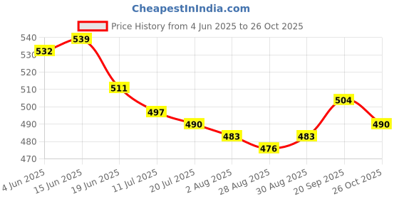 firstcry.com Bonfino Cotton Knit Half Sleeves T-Shirt & Shorts Set With Rainbow Embellishment & Frill - Ivory & Pink bonfino Price History Graph from 4 Jun 2025 to 26 Oct 2025
