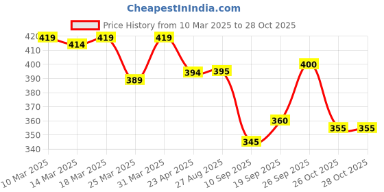firstcry.com Bonfino Cotton Knit Half Sleeves T-Shirt With Ice-Cream Print - Lavender bonfino Price History Graph from 10 Mar 2025 to 27 Oct 2025