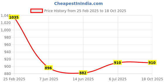 firstcry.com Bonfino Cotton Knit Half Sleeves T-Shirts & Short Night Suits with Crab & Bird Print Pack of 2 - White & Orange bonfino Price History Graph from 25 Feb 2025 to 18 Oct 2025
