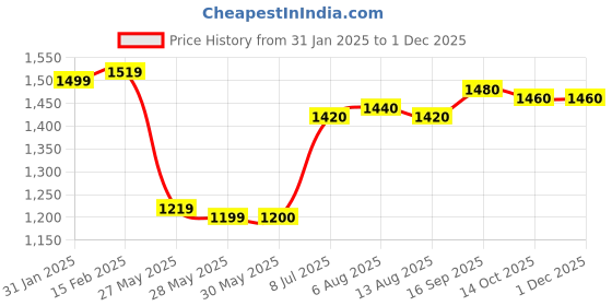 firstcry.com Bonfino Cotton Knit Half Sleeves T-Shirts & Shorts Sets with Nautical Theme Print Pack of 3 - Light Blue & White bonfino Price History Graph from 31 Jan 2025 to 30 Nov 2025
