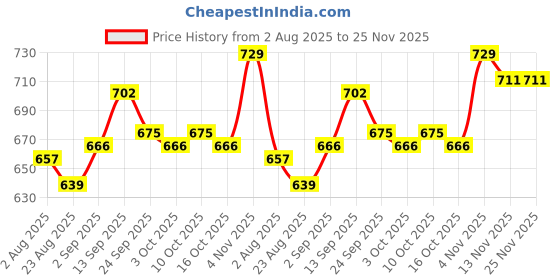 firstcry.com Bonfino Cotton Knit Shorts With Tropical Theme Print Pack Of 3 - Red & Ivory bonfino Price History Graph from 2 Aug 2025 to 25 Nov 2025