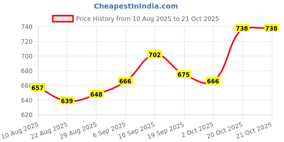 firstcry.com Bonfino Cotton Knit Shorts With Tropical Theme Print Pack Of 3 - Red & Ivory bonfino Price History Graph from 10 Aug 2025 to 21 Oct 2025