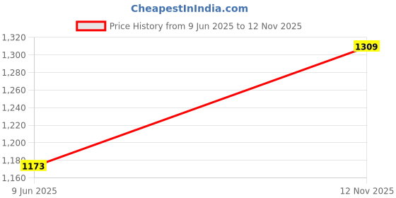 firstcry.com Bonfino Cotton Knit Singlet SleevesRompers With Floral & Heart Print Pack of 3 - Pink White & Blue bonfino Price History Graph from 9 Jun 2025 to 12 Nov 2025