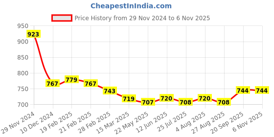 firstcry.com Bonfino Cotton Knitted Full Sleeves Pullover Sweater With Text Embroidery & Kangaroo Pockets - Olive Green bonfino Price History Graph from 29 Nov 2024 to 5 Nov 2025