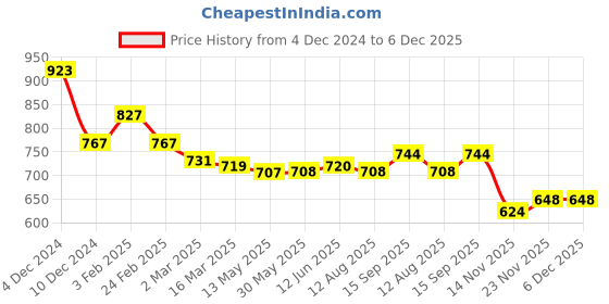 firstcry.com Bonfino Cotton Knitted Full Sleeves Pullover Sweater With Text Embroidery & Kangaroo Pockets - Olive Green bonfino Price History Graph from 4 Dec 2024 to 6 Dec 2025
