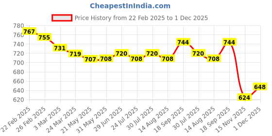 firstcry.com Bonfino Cotton Knitted Full Sleeves Pullover Sweater With Text Embroidery & Kangaroo Pockets - Olive Green bonfino Price History Graph from 22 Feb 2025 to 1 Dec 2025