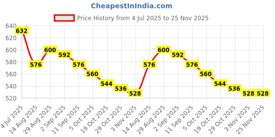 firstcry.com Bonfino Cotton Spandex Woven Solid Corduroy Shorts With Button Details On Waistband - Navy Blue bonfino Price History Graph from 4 Jul 2025 to 24 Nov 2025
