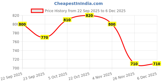 firstcry.com Bonfino Cotton Woven Full Length Washed Denim Jogger - Navy Blue bonfino Price History Graph from 22 Sep 2025 to 5 Dec 2025