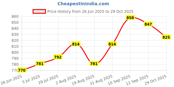 firstcry.com Bonfino Cotton Woven Full Length Washed Jeans - Light Blue bonfino Price History Graph from 26 Jun 2025 to 29 Oct 2025