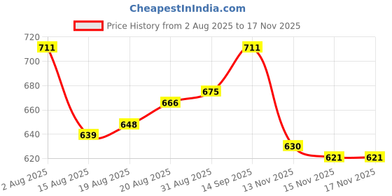 firstcry.com Bonfino Cotton Woven Knee Length Washed Shorts With Ribbon Embroidery - Light Blue bonfino Price History Graph from 2 Aug 2025 to 17 Nov 2025