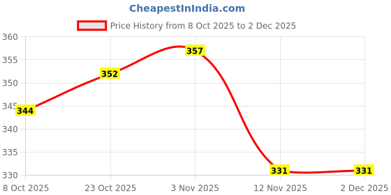 firstcry.com Bonfino Disney Terry Knit Oversize Drop Shoulder Half Sleeves T-Shirt with Front and Back Stitch Graphic - White bonfino disney Price History Graph from 8 Oct 2025 to 2 Dec 2025