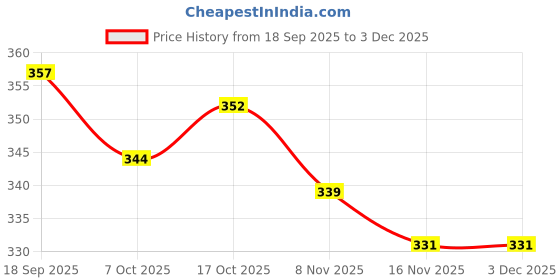 firstcry.com Bonfino Disney Terry Knit Oversize Drop Shoulder Half Sleeves T-Shirt with Front and Back Stitch Graphic - White bonfino disney Price History Graph from 18 Sep 2025 to 3 Dec 2025