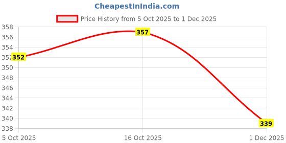 firstcry.com Bonfino Disney Terry Knit Oversize Drop Shoulder Half Sleeves T-Shirt with Front and Back Stitch Graphic - White bonfino disney Price History Graph from 5 Oct 2025 to 1 Dec 2025