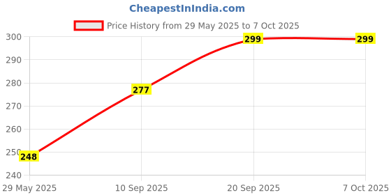firstcry.com Bonfino Duckling Plush Rattle Toy -  Multicolour bonfino Price History Graph from 29 May 2025 to 7 Oct 2025
