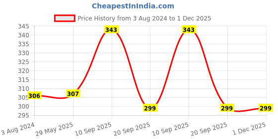 firstcry.com Bonfino Fish Plush Rattle Toy - Orange bonfino Price History Graph from 3 Aug 2024 to 1 Dec 2025