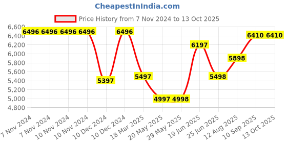 firstcry.com Bonfino Forward-Facing Child Car Seat - Black bonfino Price History Graph from 7 Nov 2024 to 12 Oct 2025