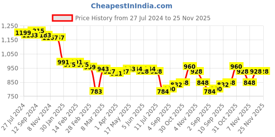 firstcry.com Bonfino Full Sleeve Hooded Puffer Jacket with Dino Print - Green & White bonfino Price History Graph from 27 Jul 2024 to 25 Nov 2025