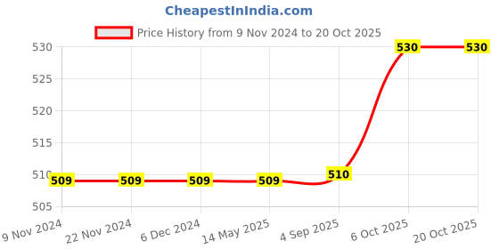 firstcry.com Bonfino Full Sleeve Onesies Elephant Print Pack of 3 - Grey Blue Red bonfino Price History Graph from 9 Nov 2024 to 19 Oct 2025