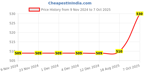 firstcry.com Bonfino Full Sleeves Printed Onesies Pack of 3 - Multicolour bonfino Price History Graph from 9 Nov 2024 to 7 Oct 2025