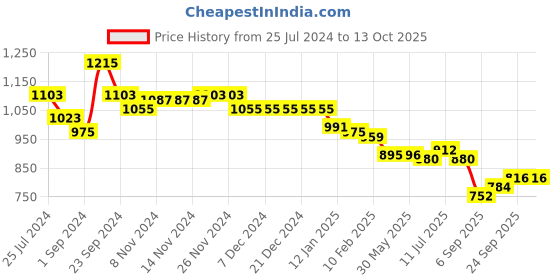 firstcry.com Bonfino Full Sleeves Puffer Jacket with Hood Unicorn Print - Blue bonfino Price History Graph from 25 Jul 2024 to 13 Oct 2025